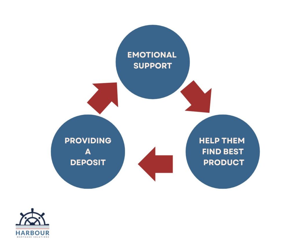 first home purchase graph - emotional support leads to helping them find best product - providing a deposit