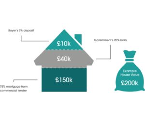 Help To Buy Mortgage a graphic house split into 3 sections and a bag of money to the side illustrating the equity loan