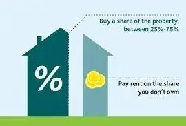 Shared Ownership Mortgage a house split in two showing some owned with mortgage and some rented